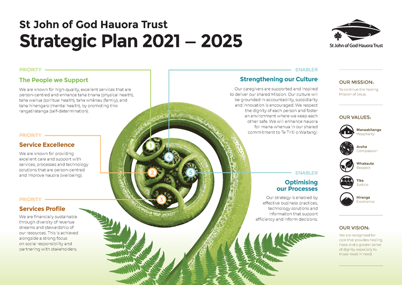 SJGHT Strategic Plan 2021-25